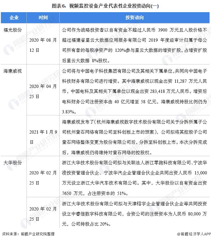 Chart 6: Investment Trends of Representative Enterprises in Video Surveillance Equipment Industry (I)