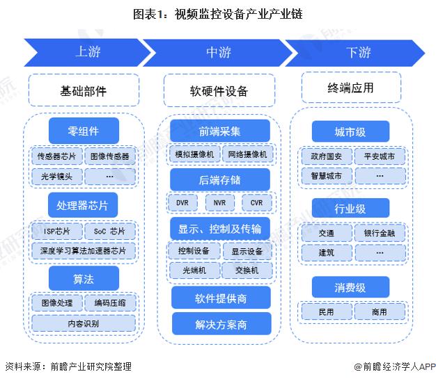 Chart 1: Industrial Chain of Video Surveillance Equipment Industry