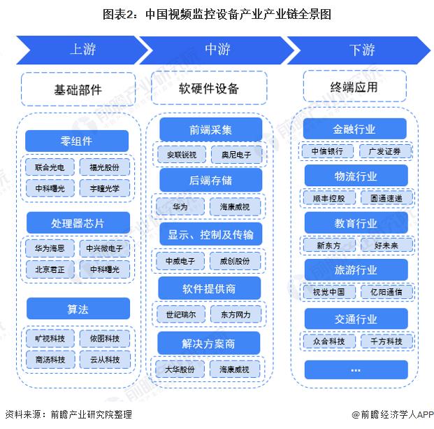 Chart 2: Panorama of the industrial chain of China video surveillance equipment industry.