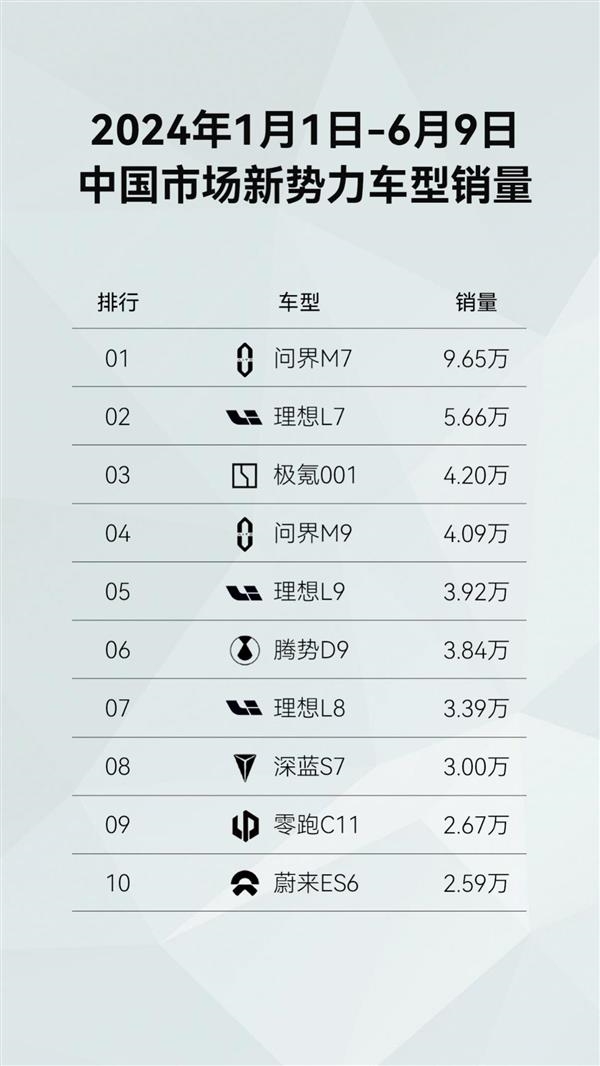 Ask the world M7 half a year sales over 100,000 units: pressure ideal L7 won China's new power sales crown