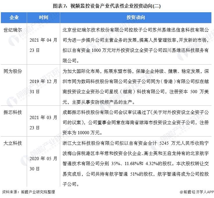 Chart 7: Investment Trends of Representative Enterprises in Video Surveillance Equipment Industry (II)